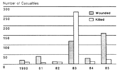 casualties.gif - 5009 Bytes